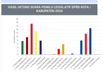 Berikut Nama Caleg di Dapil II Barito Timur Meraup Suara Indeks 50%