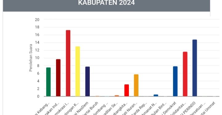 Berikut Nama Caleg di Dapil II Barito Timur Meraup Suara Indeks 50%