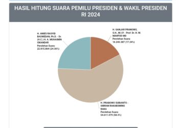 Real Count KPU 70,53% : Prabowo – Gibran Tetap Bertengger Urutan Teratas
