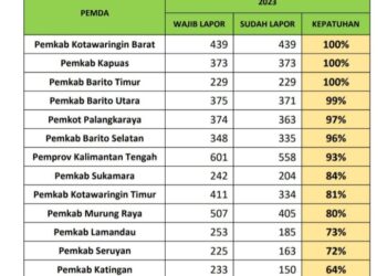 Pemkab Bartim Masuk Tiga Besar Dalam Pelaporan LHKPN Seratus Persen di Kalteng
