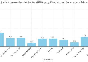 Grafik Vaksinasi Rabies Bartim Tahun 2025.