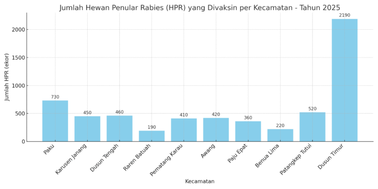 Grafik Vaksinasi Rabies Bartim Tahun 2025.