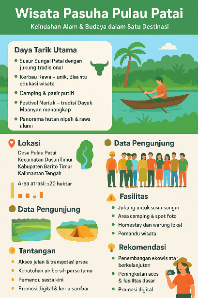 Infografis wisata Pasuha Pulau Patai di Barito Timur menampilkan daya tarik utama, lokasi, data pengunjung, fasilitas, tantangan, dan rekomendasi pengembangan ekowisata berkelanjutan.